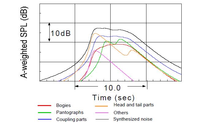 신칸센 고속열차의 각 개별 소음원 방사의 시간이력 결과