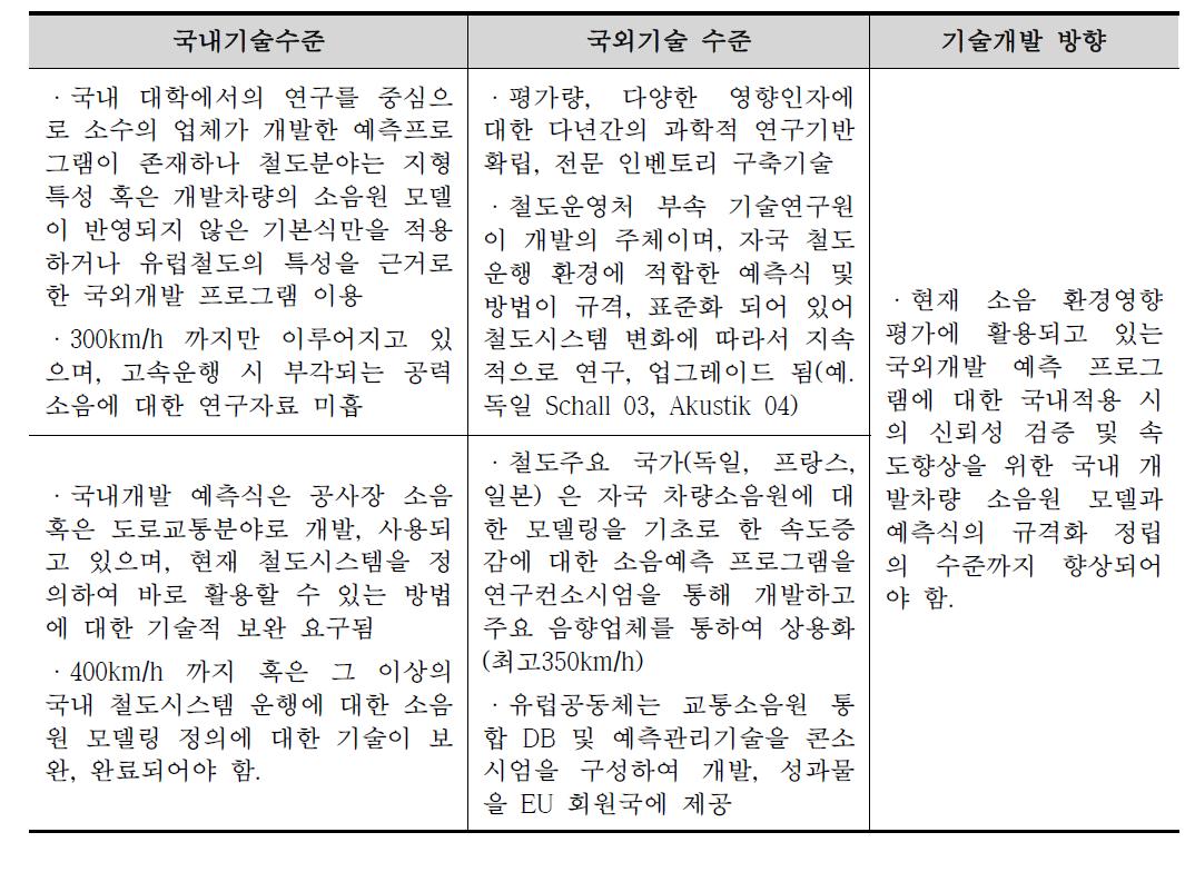 국내외 기술개발 요약 및 발전방향