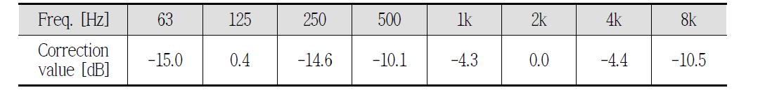 HEMU-430X S3 특성 반영을 위한 주파수별 보정값