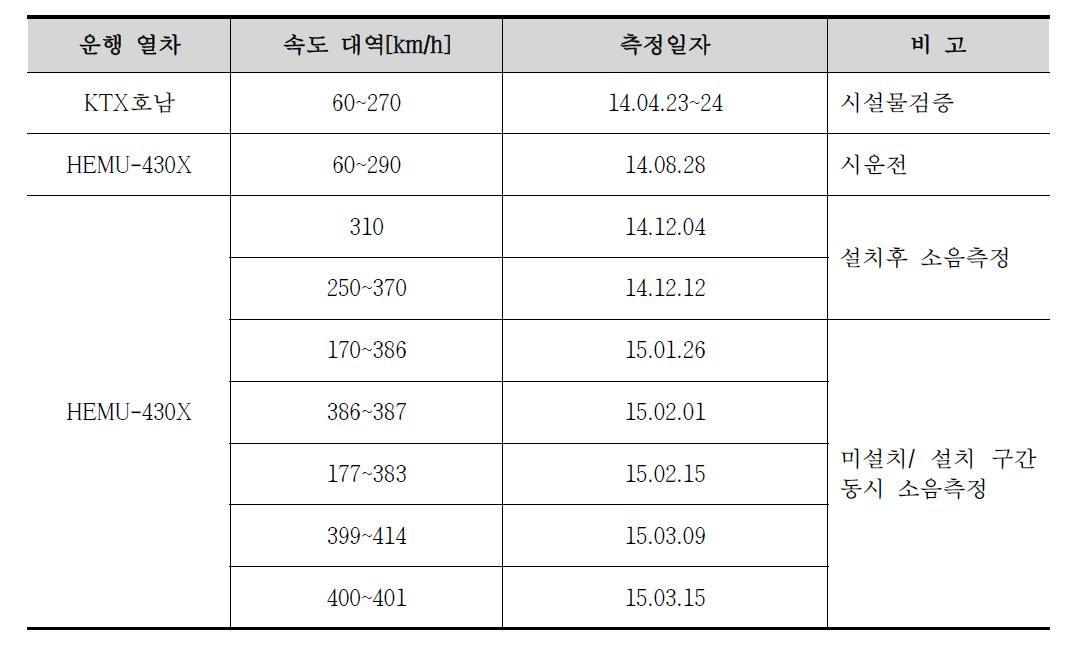 방음벽 상단장치 소음저감성능평가를 위한 소음측정 현황