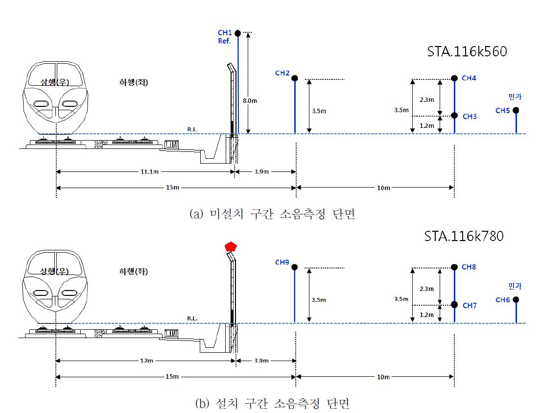 방음벽 상단장치 소음저감성능평가를 위한 소음측정 단면