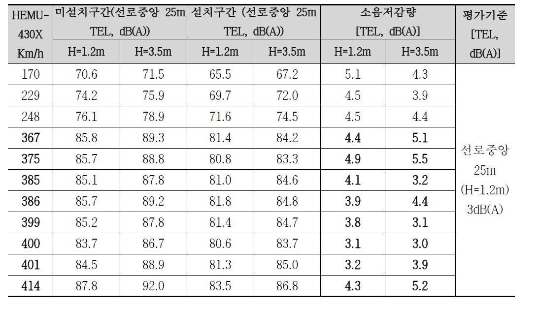 방음벽 상단장치 소음저감성능평가 결과