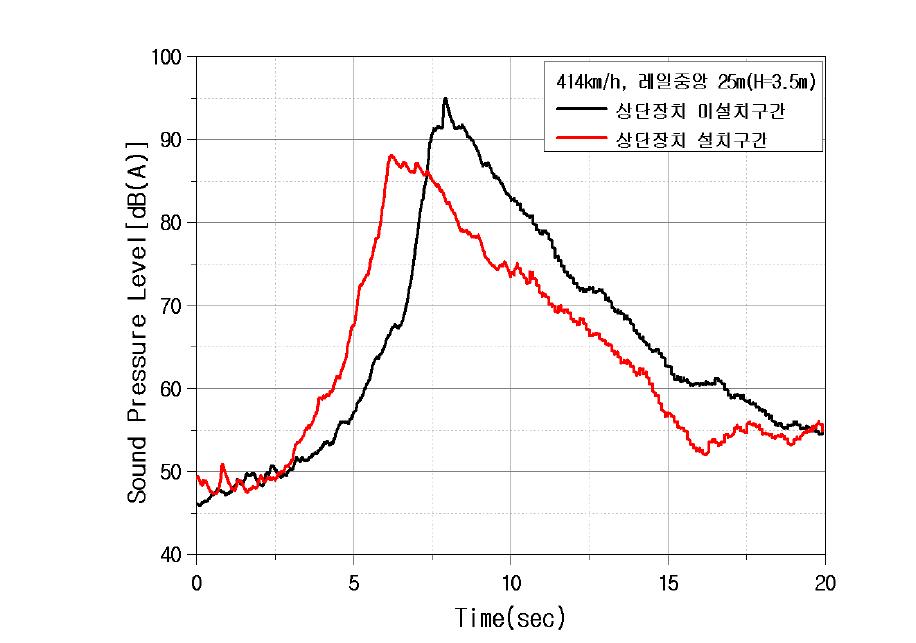 HEMU-430X 운행시 상단장치 미설치구간 및 설치구간 시간이력