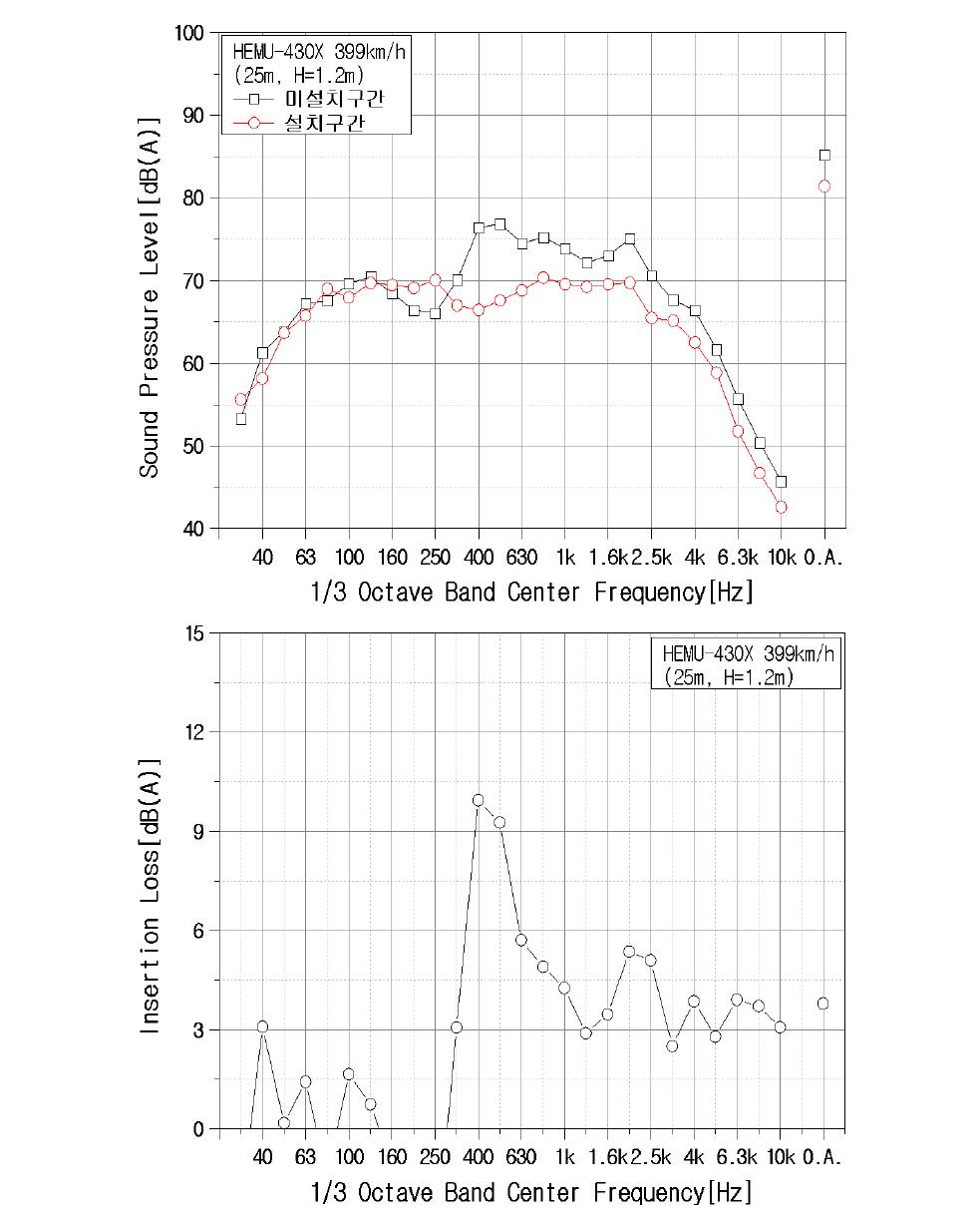 HEMU-430X 운행시 상단장치 미설치구간, 설치구간의 주파수 특성 및 삽입손실