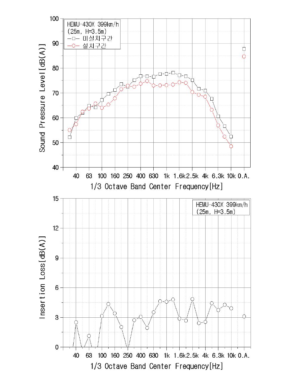 HEMU-430X 운행시 상단장치 미설치구간, 설치구간의 주파수 특성 및 삽입손실