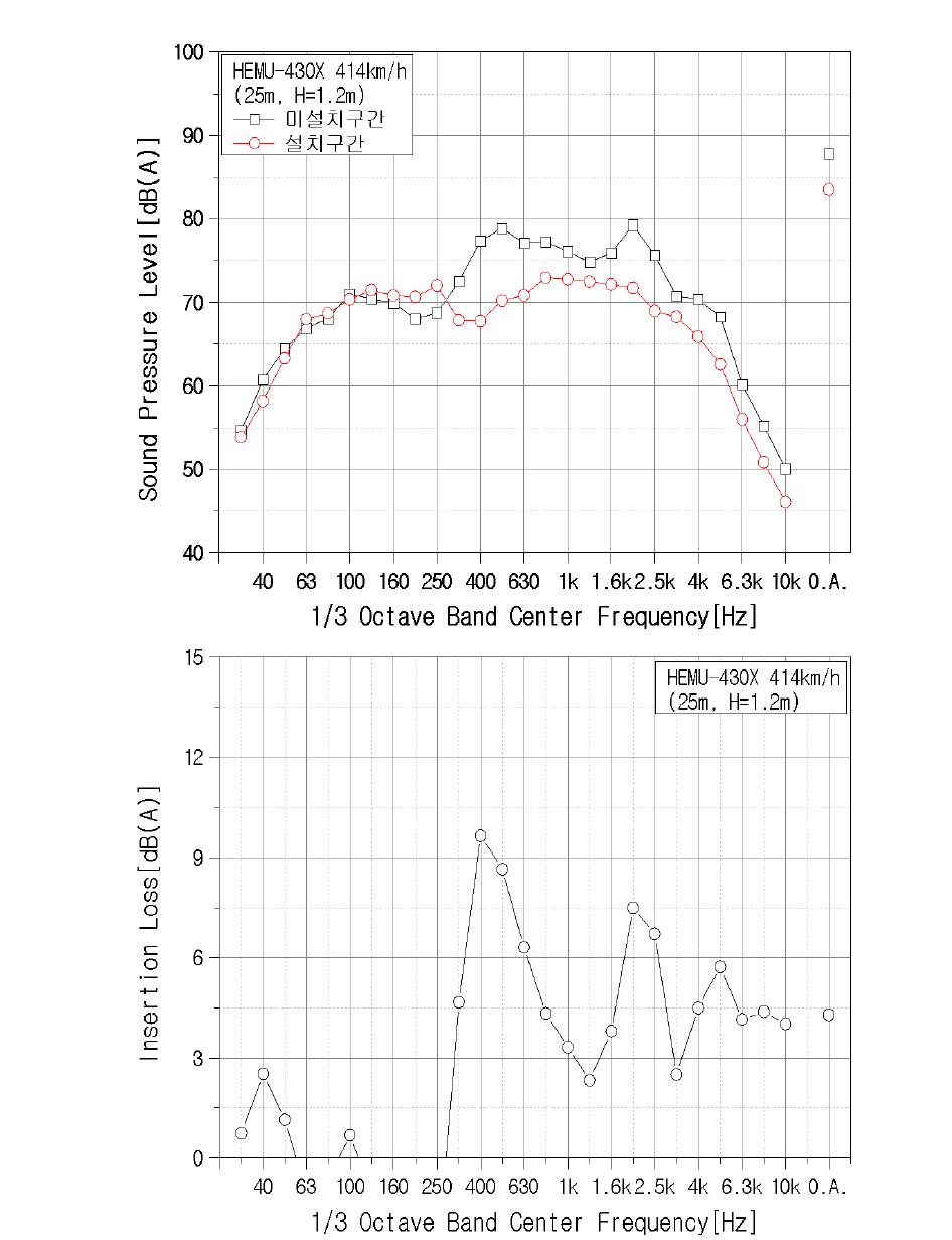 HEMU-430X 운행시 상단장치 미설치구간, 설치구간의 주파수 특성 및 삽입손실