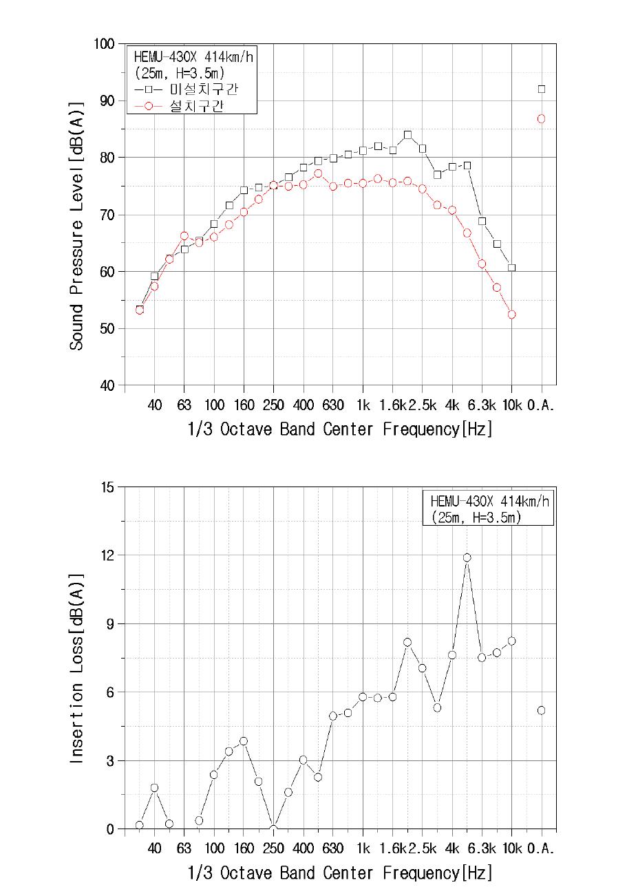 HEMU-430X 운행시 상단장치 미설치구간, 설치구간의 주파수 특성 및 삽입손실