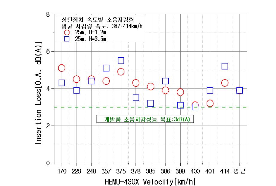 HEMU-430X 속도별 운행시 방음벽 상단장치의 소음저감량