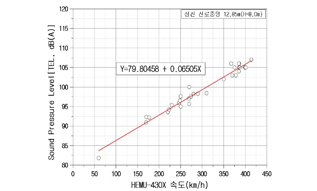 HEMU-430X 속도별 소음레벨(TEL, O.A. Freq. range 31.5~10kHz)