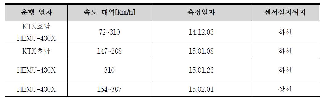 HEMU-430X 및 KTX 호남 열차풍 측정 시험현황