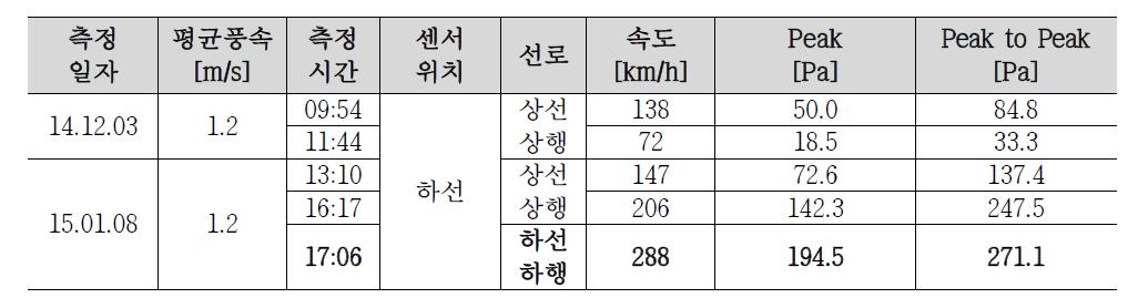 KTX호남 풍하중 측정결과