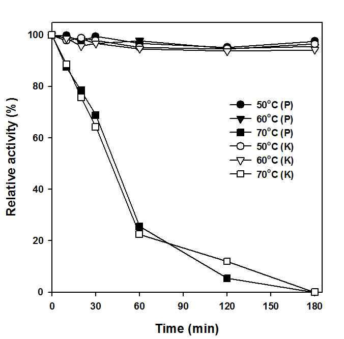 B. amyloliquifacience MZ001 배양액 외부 단백질 분해효소 및 케라틴 분해효소 의 시간에 따른 열적 안정성.