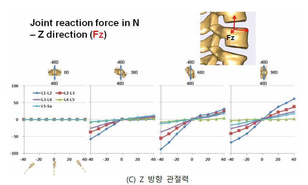 각 방향별 관절력