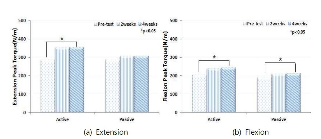 Lumbar Peak Torque