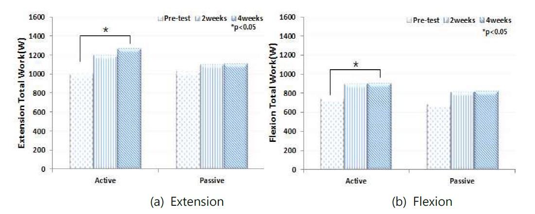 Lumbar Total Work