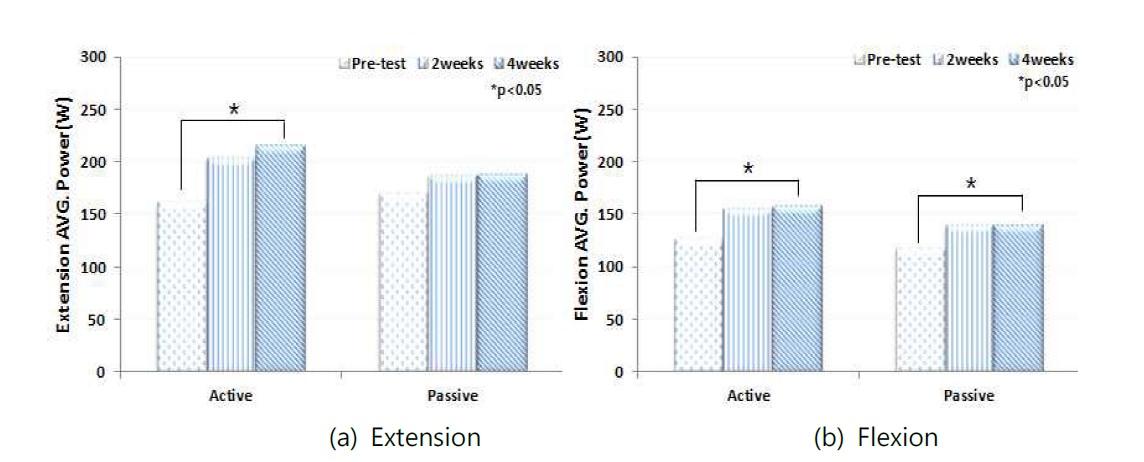 Lumbar AVG. Power