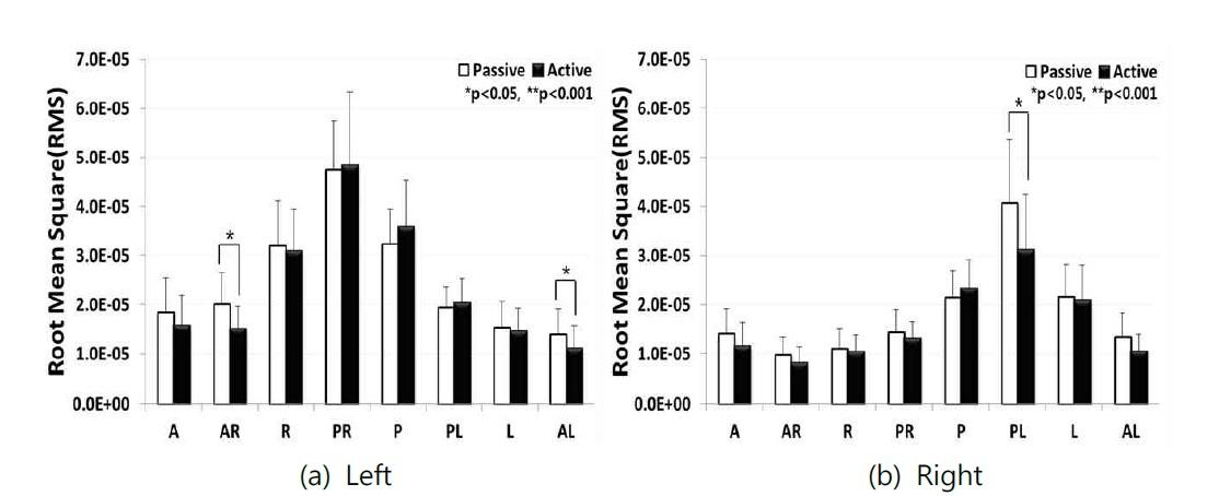 External Oblique of RMS in passive and active tilt training in eight directions