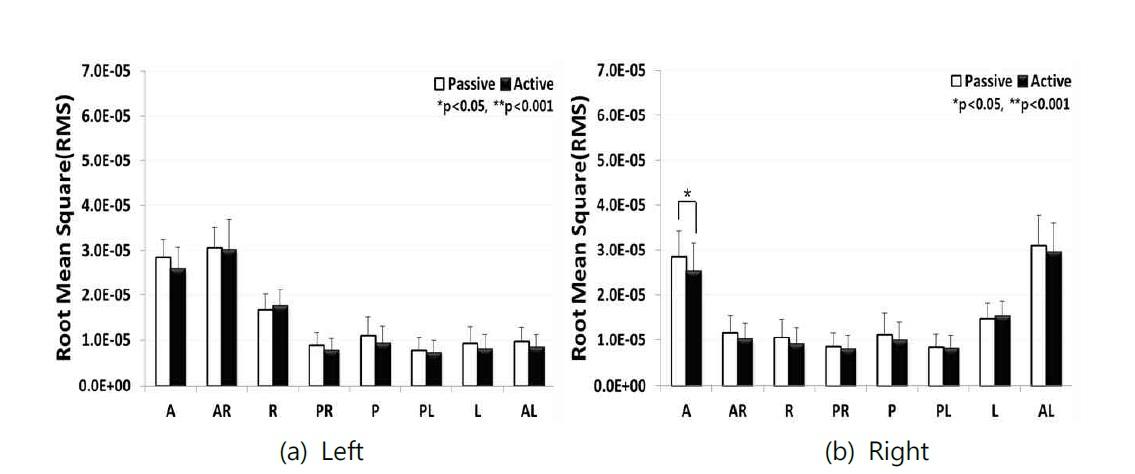 Erector Spinae of RMS in passive and active tilt training in eight directions