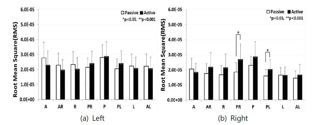 Rectus Femoris of RMS in passive and active tilt training in eight directions