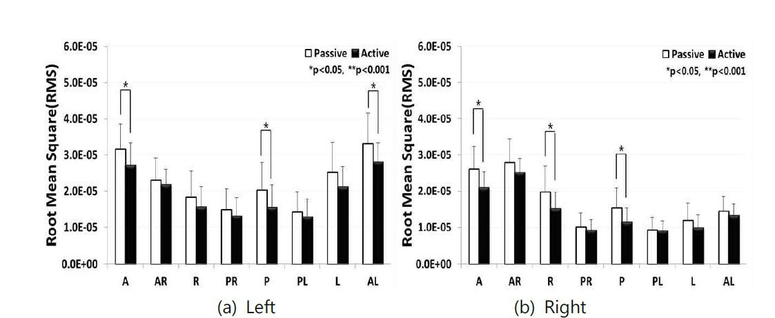 Biceps Femoris of RMS in passive and active tilt training in eight directions