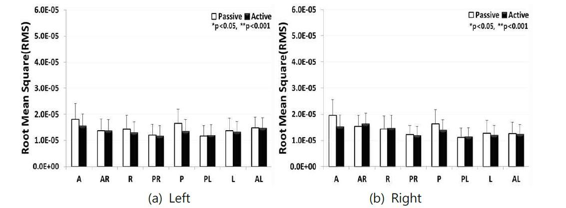 Gastrocnemius of RMS in passive and active tilt training in eight directions