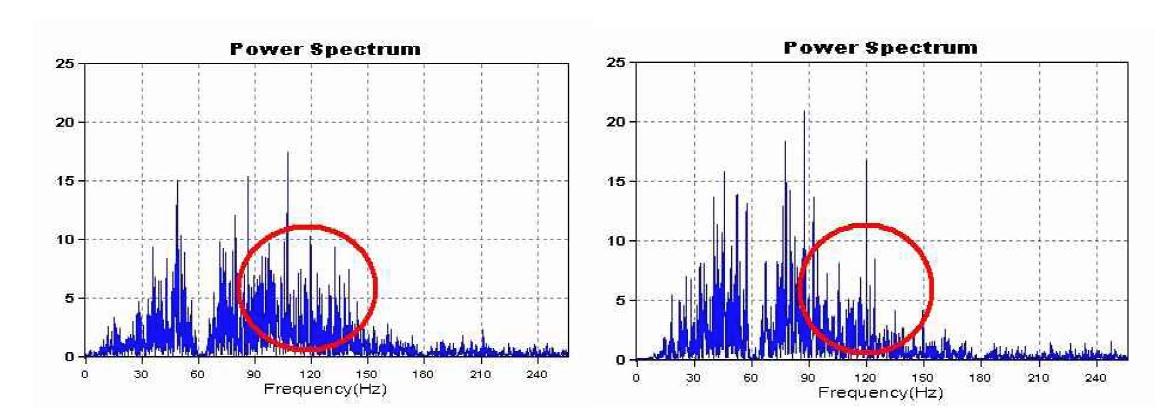 정상 상태의 power spectrum 모습(좌), 근피로도가 높은 상태의 power spectrum 모습(우)