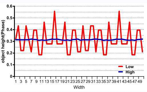 Low VS High contrast Gray Level Phase