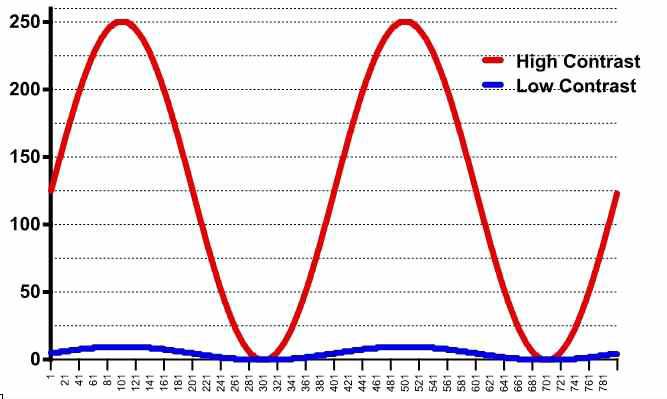 Low Contrast VS High Contrast Gray Level