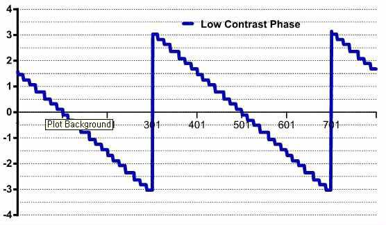 Low contrast Gray Level Phase