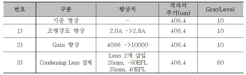 Gray Level 진폭 향상실험 결과