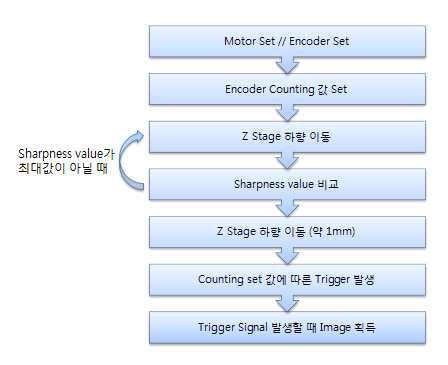 동기화 영상 획득 장치 플로우 차트