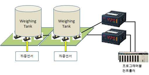 자동 계량제어 시스템 계략도