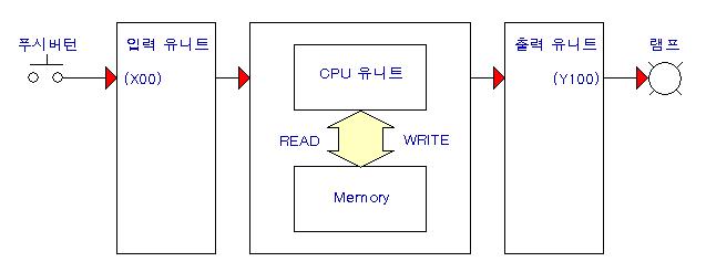 PLC의 구성