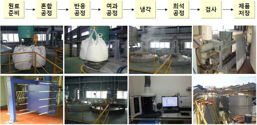 자동계량시스템 설치 후 황산알루미늄 제조공정