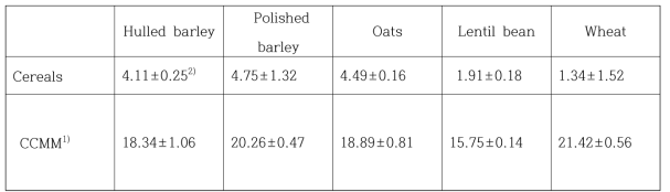 The content of β-glucan in various cereals cultured with mushroom mycelia(%)