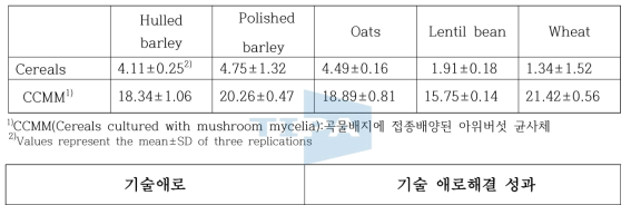 The content of β-glucan in various cereals cultured with mushroom mycelia(%)