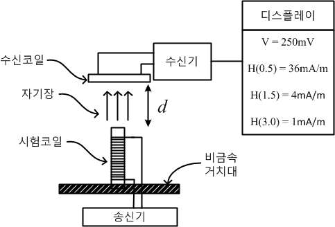 LF 안테나 자계강도 측정 시스템