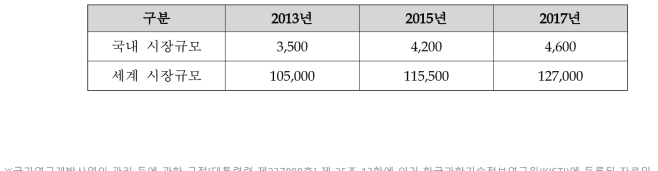 국내외 시장규모