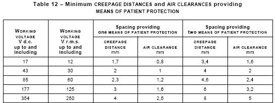 Minimum CREEPAGE DISTANCES and AIR CLEARANCES providing MEANS OF PATIENT PROTECTION