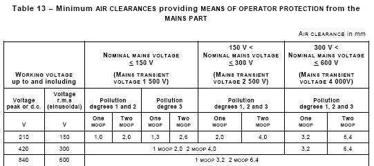 Minimum AIR CREEPAGE DISTANCES and providing MEANS OF OPERATOR PROTECTION from the MAINS PART