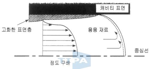 캐비티내의 용융재료 거동