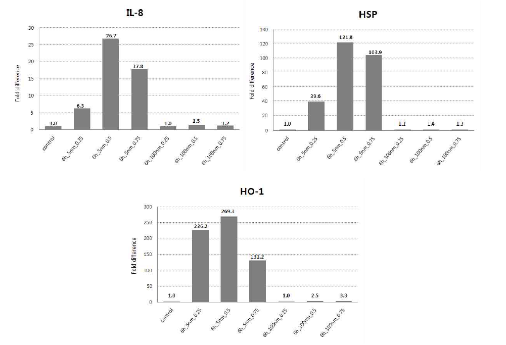 은나노입자에 의한 cytokine mRNA 발현