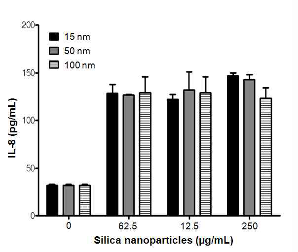실리카나노입자 농도에 따른 cytokine 생성