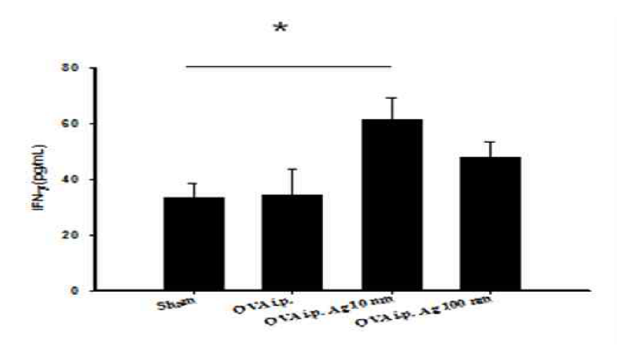 은나노입자 크기에 따른 IFN-γ 생성