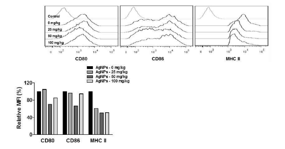 생쥐에서 은나노입자 구강 주입에 따른 골수유래 수지상세포의 표면 항원 발현