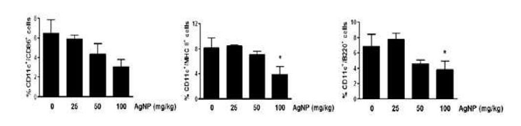 생쥐에서 은나노입자 혈관주사에 따른 CD11c+ 단구유도수지상세포 변화