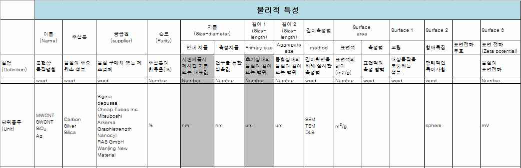 생체 응용나노 대상물질 물리적 특성정보 수집 BD 구조