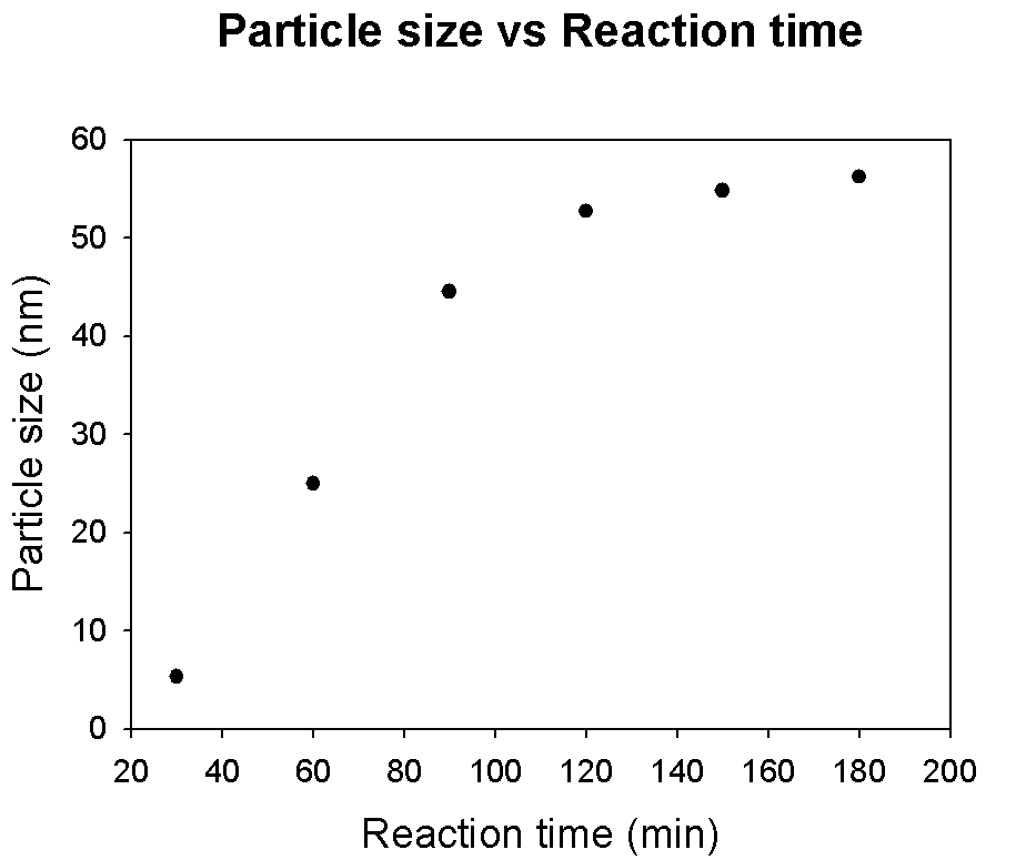 반응 시간에 따른 은나노입자의 크기