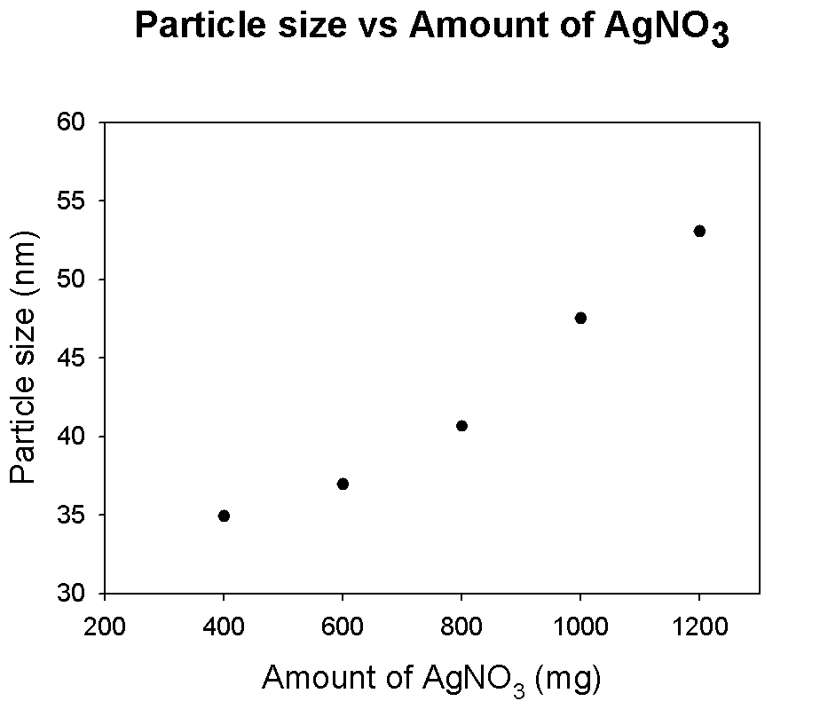 AgNO3의 양에 따른 은나노입자의 크기