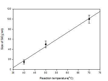 반응온도에 따른 메조포러스 실리카입자의 크기